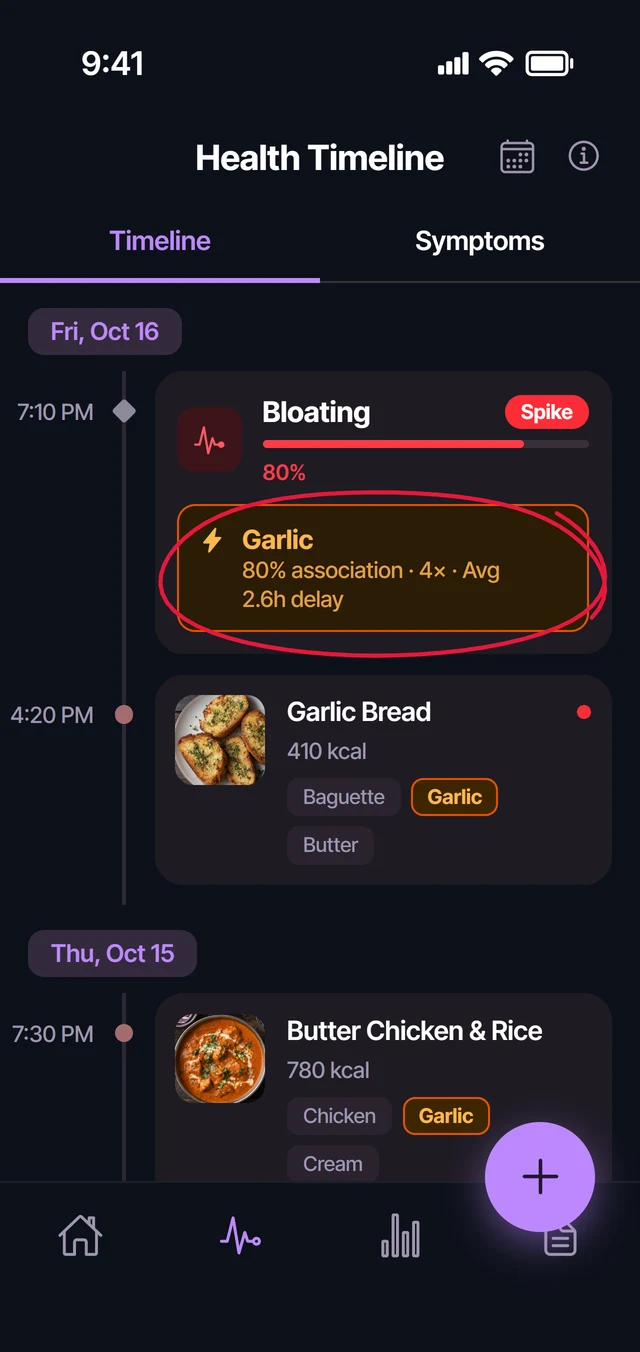 TrackSense Health Timeline: a bloating spike linked to garlic, 80% association