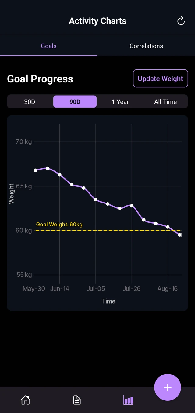 TrackSense goal progress chart: weight trending down towards a 60 kg goal